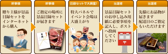 お届けまでの流れ