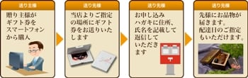 ご注文からお届けまでの流れ