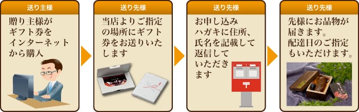 お届けまでの流れ